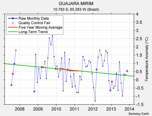 GUAJARA MIRIM Raw Mean Temperature