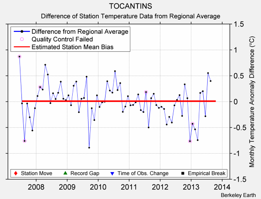 TOCANTINS difference from regional expectation