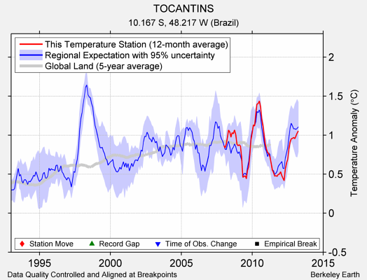 TOCANTINS comparison to regional expectation