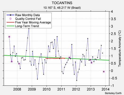 TOCANTINS Raw Mean Temperature