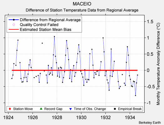 MACEIO difference from regional expectation