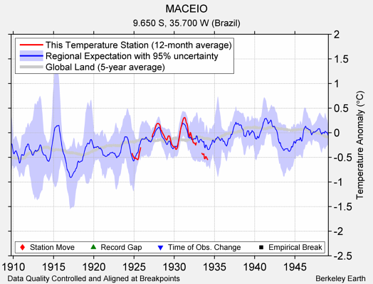 MACEIO comparison to regional expectation