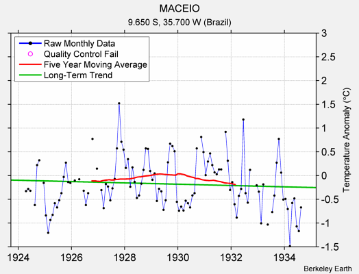 MACEIO Raw Mean Temperature