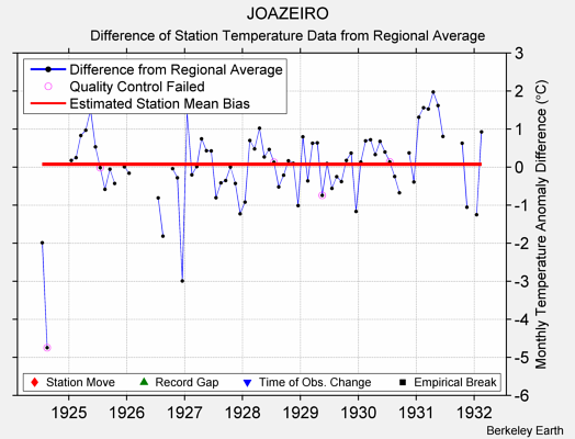 JOAZEIRO difference from regional expectation