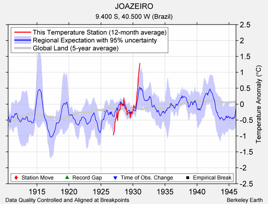 JOAZEIRO comparison to regional expectation