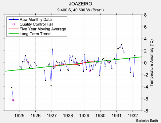 JOAZEIRO Raw Mean Temperature