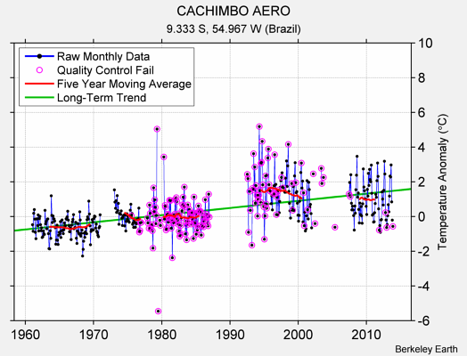 CACHIMBO AERO Raw Mean Temperature