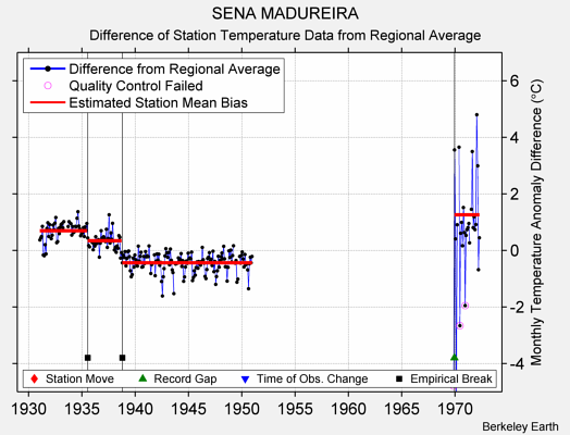 SENA MADUREIRA difference from regional expectation