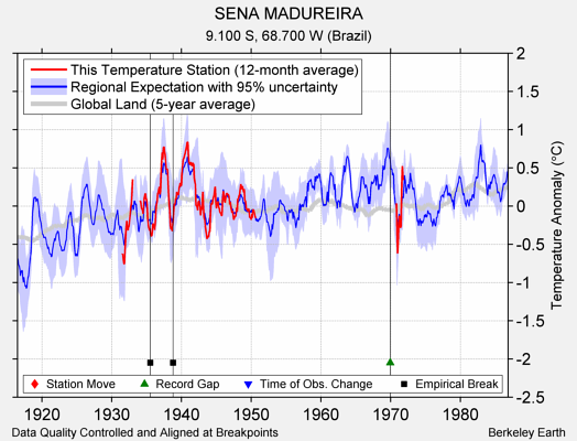 SENA MADUREIRA comparison to regional expectation