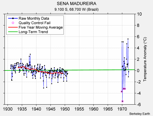 SENA MADUREIRA Raw Mean Temperature