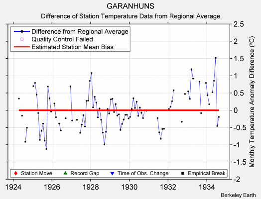 GARANHUNS difference from regional expectation