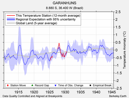 GARANHUNS comparison to regional expectation