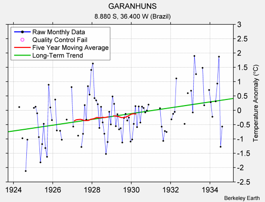 GARANHUNS Raw Mean Temperature