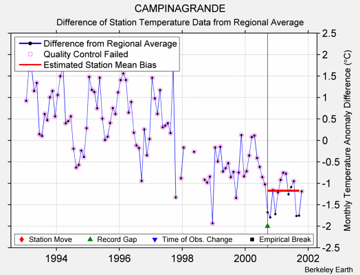 CAMPINAGRANDE difference from regional expectation