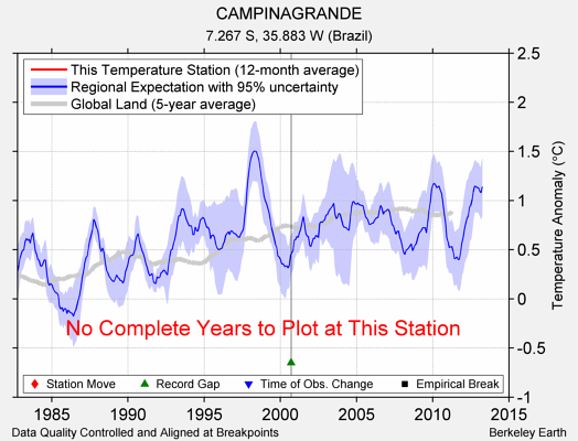 CAMPINAGRANDE comparison to regional expectation