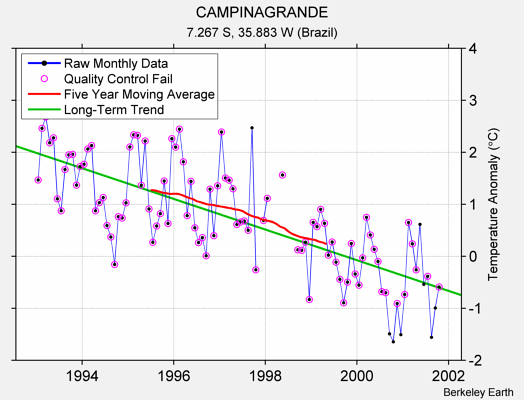 CAMPINAGRANDE Raw Mean Temperature