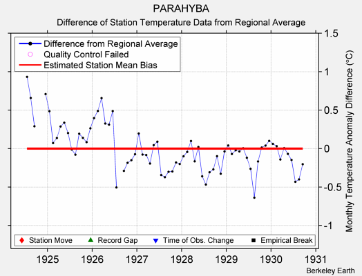 PARAHYBA difference from regional expectation