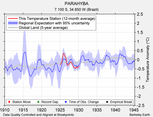 PARAHYBA comparison to regional expectation