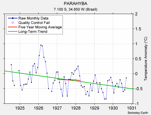 PARAHYBA Raw Mean Temperature