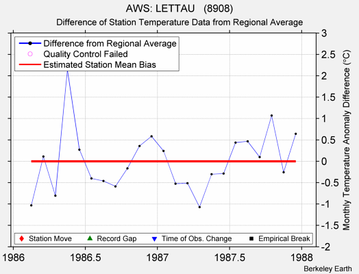 AWS: LETTAU   (8908) difference from regional expectation