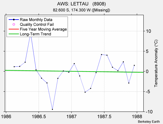 AWS: LETTAU   (8908) Raw Mean Temperature