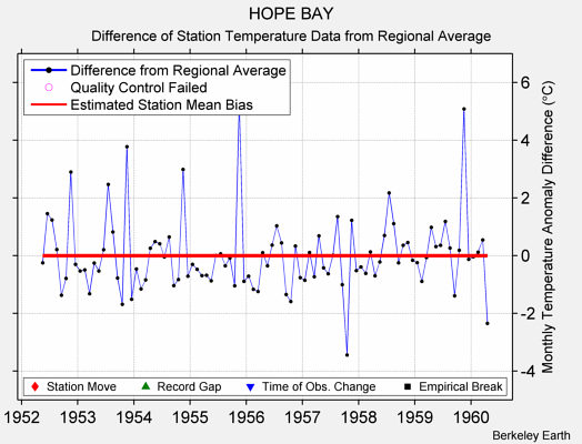 HOPE BAY difference from regional expectation