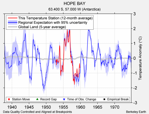 HOPE BAY comparison to regional expectation