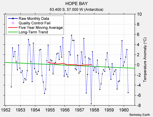 HOPE BAY Raw Mean Temperature