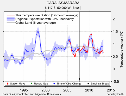 CARAJAS/MARABA comparison to regional expectation