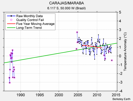 CARAJAS/MARABA Raw Mean Temperature