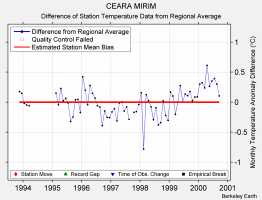 CEARA MIRIM difference from regional expectation