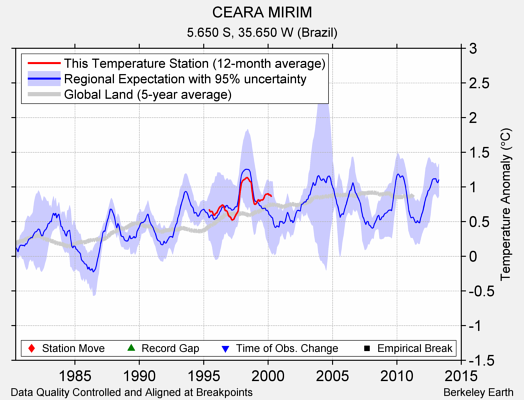 CEARA MIRIM comparison to regional expectation