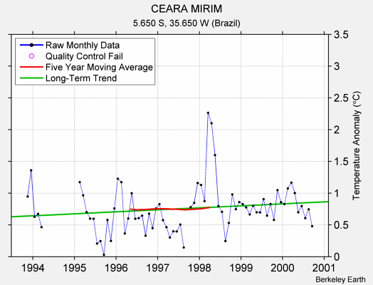 CEARA MIRIM Raw Mean Temperature