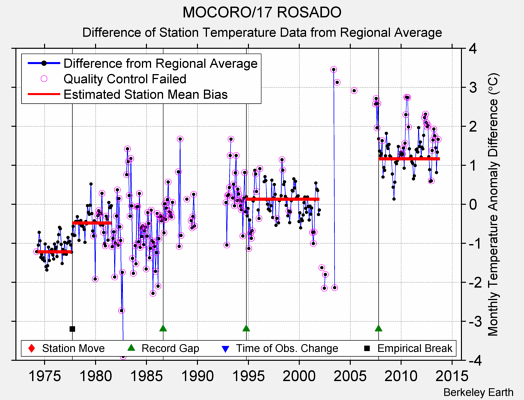 MOCORO/17 ROSADO difference from regional expectation