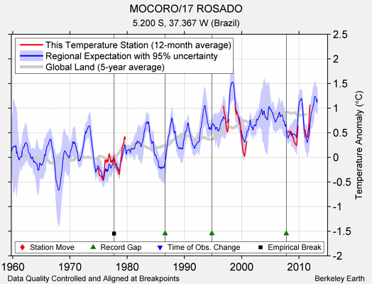 MOCORO/17 ROSADO comparison to regional expectation