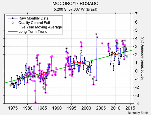 MOCORO/17 ROSADO Raw Mean Temperature