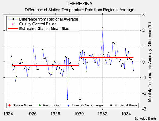 THEREZINA difference from regional expectation