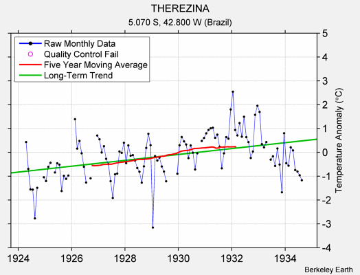 THEREZINA Raw Mean Temperature