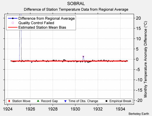 SOBRAL difference from regional expectation