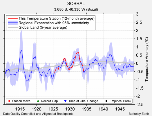 SOBRAL comparison to regional expectation