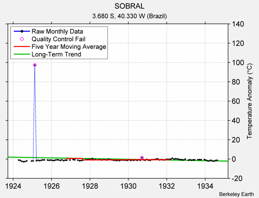 SOBRAL Raw Mean Temperature