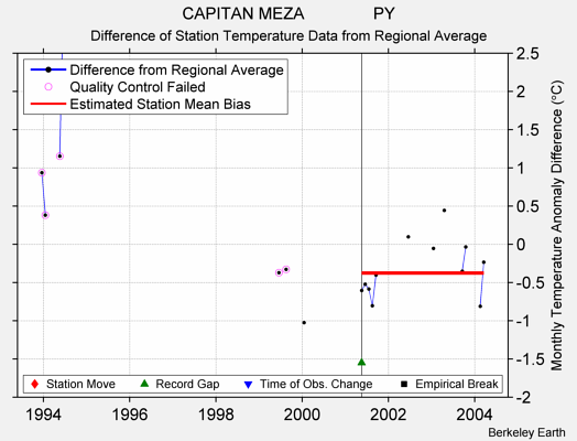 CAPITAN MEZA               PY difference from regional expectation