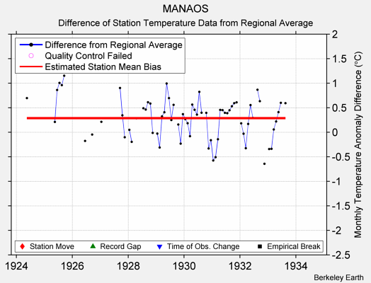 MANAOS difference from regional expectation