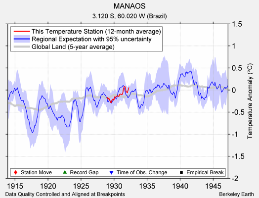 MANAOS comparison to regional expectation