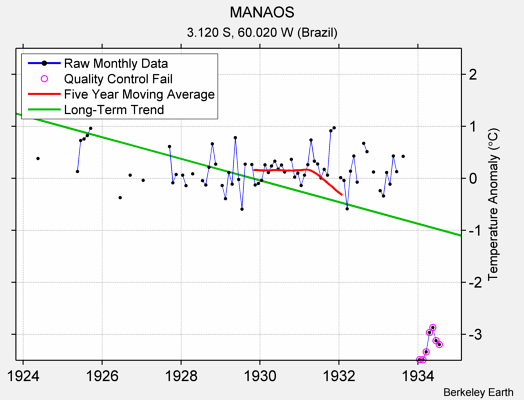 MANAOS Raw Mean Temperature