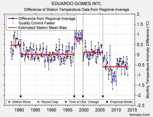 EDUARDO GOMES INTL difference from regional expectation