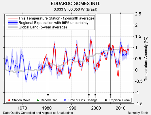 EDUARDO GOMES INTL comparison to regional expectation