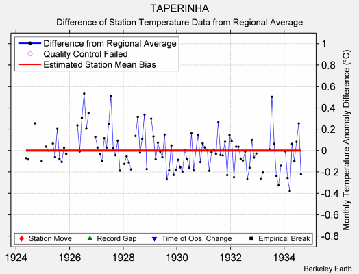 TAPERINHA difference from regional expectation