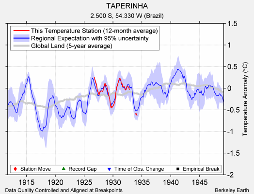 TAPERINHA comparison to regional expectation