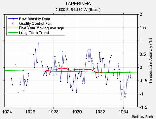 TAPERINHA Raw Mean Temperature